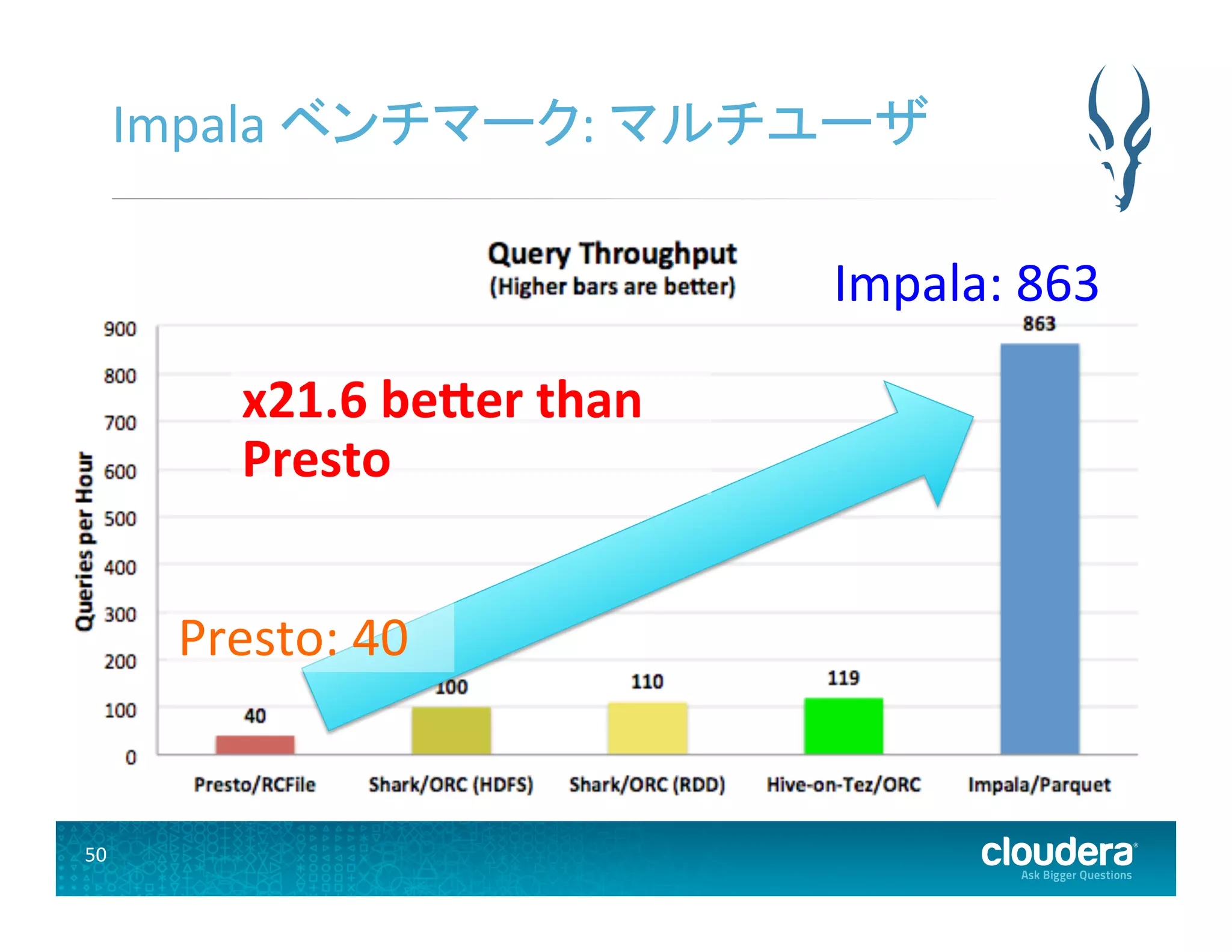 50	
  
Impala	
  ベンチマーク:	
  マルチユーザ	
  
x21.6	
  beCer	
  than	
  
Presto	
  	
  
Impala:	
  863	
  
Presto:	
  40	
  
 
