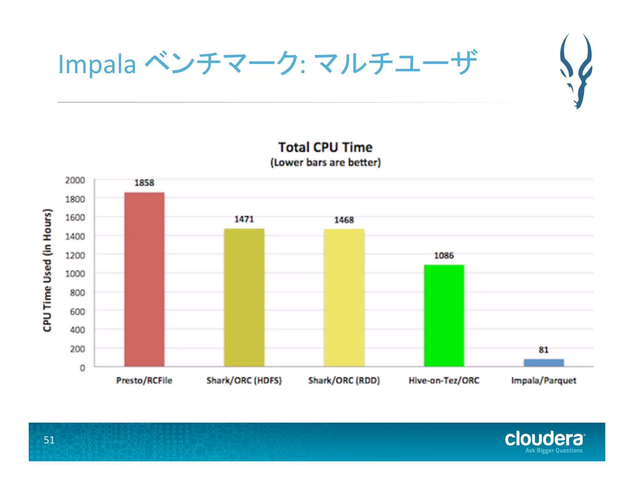 51	
  
Impala	
  ベンチマーク:	
  マルチユーザ	
  
 