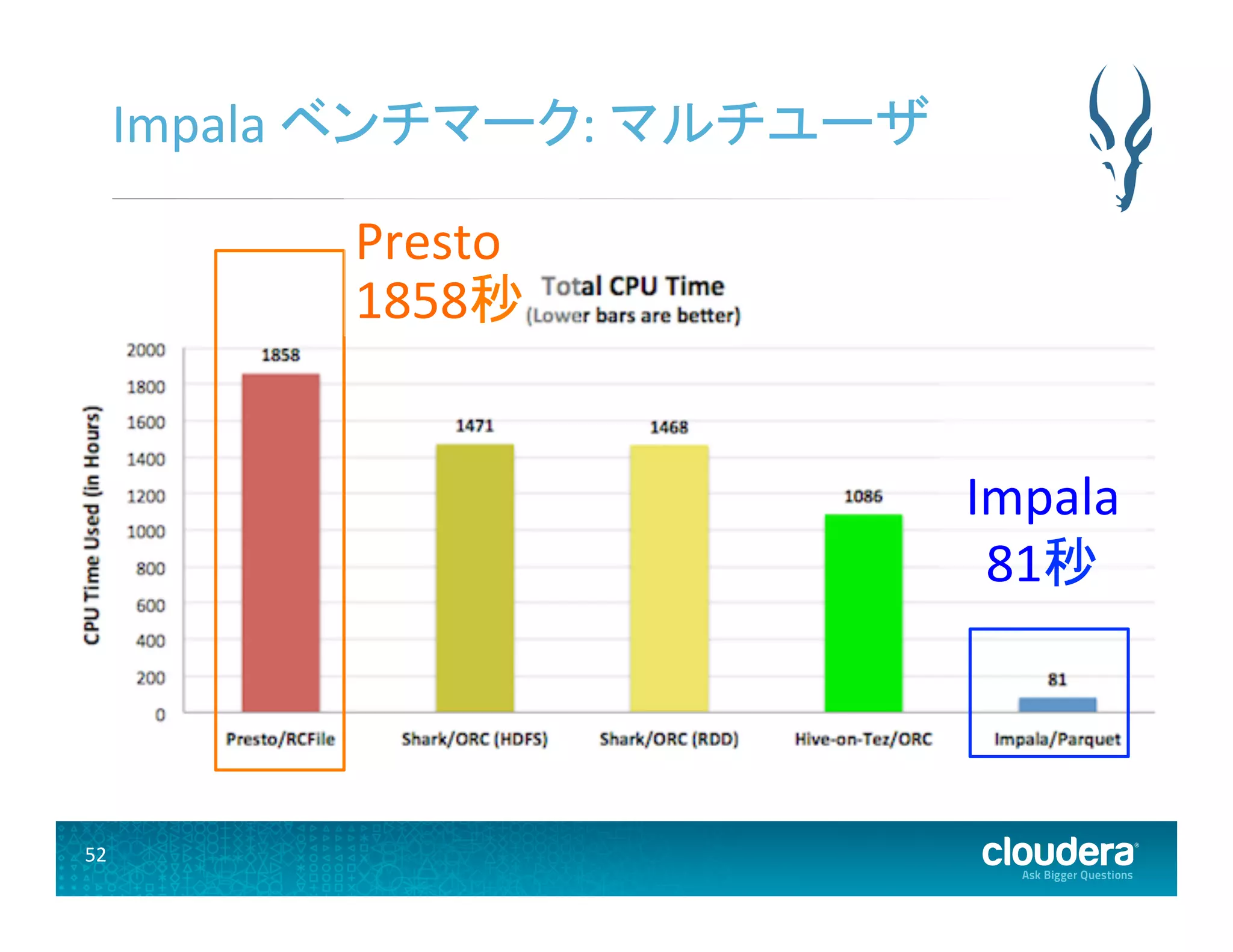 52	
  
Impala	
  ベンチマーク:	
  マルチユーザ	
  
Impala	
  
81秒	
  
Presto	
  
1858秒	
  
 