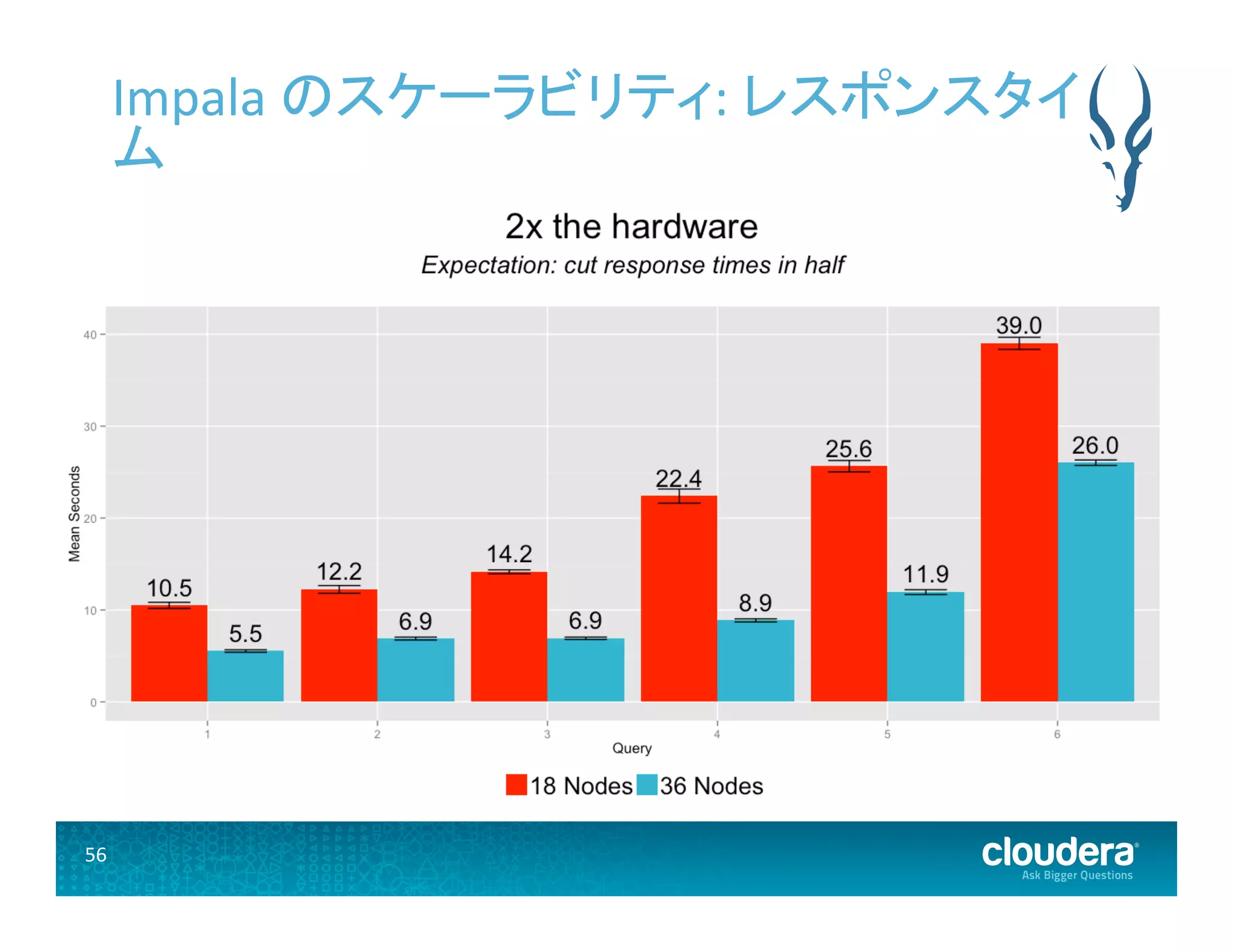 56	
  
Impala	
  のスケーラビリティ:	
  レスポンスタイ
ム	
  
 