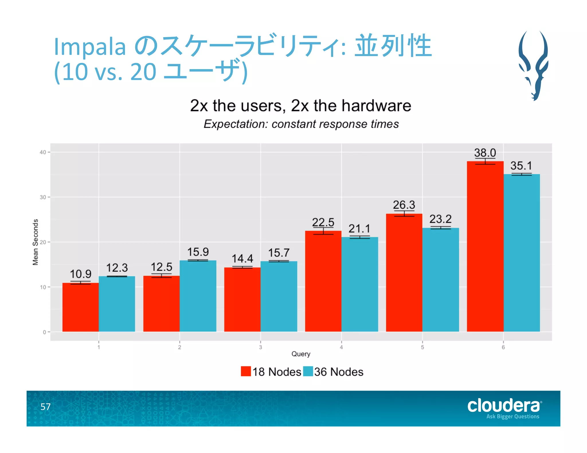 57	
  
Impala	
  のスケーラビリティ:	
  並列性	
  
(10	
  vs.	
  20	
  ユーザ)	
  
 