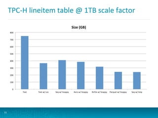 TPC-­‐H	
  lineitem	
  table	
  @	
  1TB	
  scale	
  factor	
  
11
0	
  
100	
  
200	
  
300	
  
400	
  
500	
  
600	
  
700	
  
800	
  
Text	
   Text	
  w/	
  Lzo	
   Seq	
  w/	
  Snappy	
   Avro	
  w/	
  Snappy	
   RcFile	
  w/	
  Snappy	
   Parquet	
  w/	
  Snappy	
   Seq	
  w/	
  Gzip	
  
Size	
  (GB)	
  
 