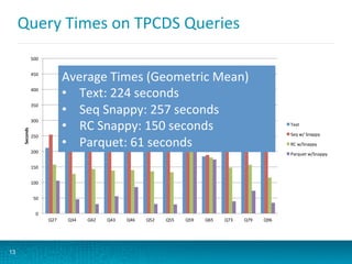 Query	
  Times	
  on	
  TPCDS	
  Queries	
  
13
0	
  
50	
  
100	
  
150	
  
200	
  
250	
  
300	
  
350	
  
400	
  
450	
  
500	
  
Q27	
   Q34	
   Q42	
   Q43	
   Q46	
   Q52	
   Q55	
   Q59	
   Q65	
   Q73	
   Q79	
   Q96	
  
Seconds	
  
Text	
  
Seq	
  w/	
  Snappy	
  
RC	
  w/Snappy	
  
Parquet	
  w/Snappy	
  
Average	
  Times	
  (Geometric	
  Mean)	
  
•  Text:	
  224	
  seconds	
  
•  Seq	
  Snappy:	
  257	
  seconds	
  
•  RC	
  Snappy:	
  150	
  seconds	
  
•  Parquet:	
  61	
  seconds	
  
 