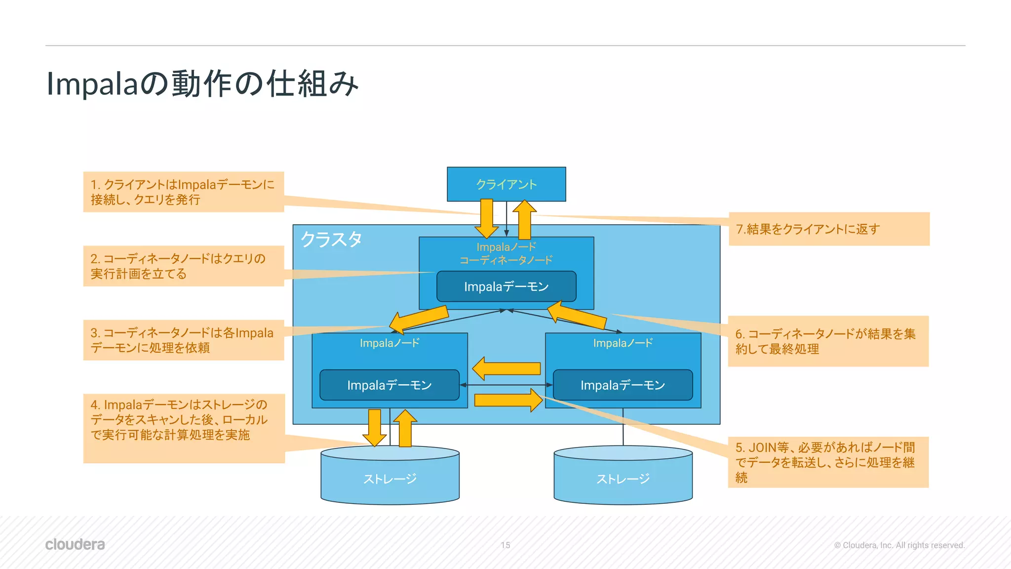 15 © Cloudera, Inc. All rights reserved.
Impalaの動作の仕組み
クラスタ Impalaノード
コーディネータノード
クライアント
Impalaノード Impalaノード
Impalaデーモン
Impalaデーモン Impalaデーモン
ストレージ ストレージ
1. クライアントはImpalaデーモンに
接続し、クエリを発行
2. コーディネータノードはクエリの
実行計画を立てる
3. コーディネータノードは各Impala
デーモンに処理を依頼
4. Impalaデーモンはストレージの
データをスキャンした後、ローカル
で実行可能な計算処理を実施
5. JOIN等、必要があればノード間
でデータを転送し、さらに処理を継
続
6. コーディネータノードが結果を集
約して最終処理
7.結果をクライアントに返す
 