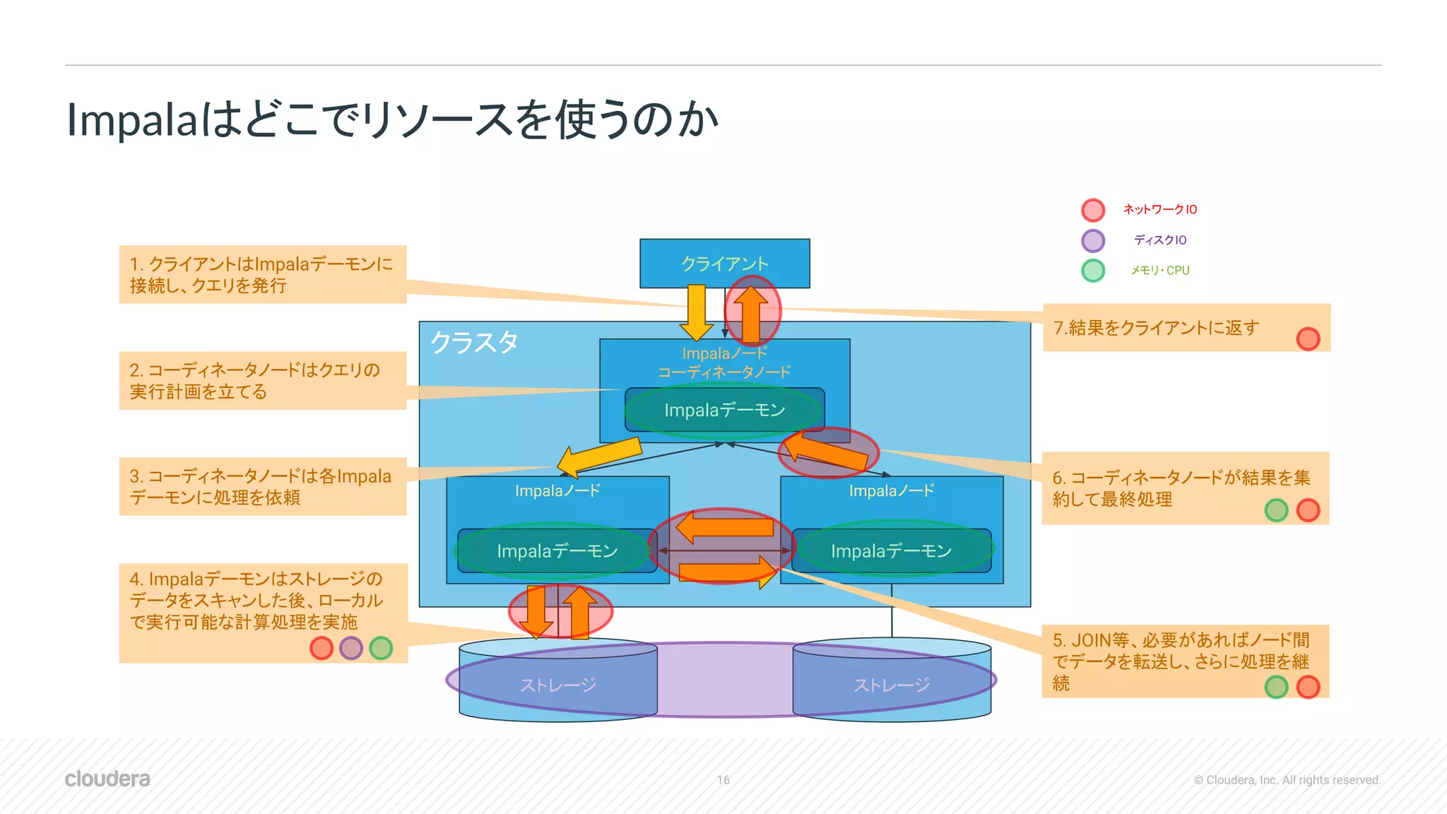 16 © Cloudera, Inc. All rights reserved.
Impalaはどこでリソースを使うのか
クラスタ Impalaノード
コーディネータノード
クライアント
Impalaノード Impalaノード
Impalaデーモン
Impalaデーモン Impalaデーモン
ストレージ ストレージ
1. クライアントはImpalaデーモンに
接続し、クエリを発行
2. コーディネータノードはクエリの
実行計画を立てる
3. コーディネータノードは各Impala
デーモンに処理を依頼
4. Impalaデーモンはストレージの
データをスキャンした後、ローカル
で実行可能な計算処理を実施
5. JOIN等、必要があればノード間
でデータを転送し、さらに処理を継
続
6. コーディネータノードが結果を集
約して最終処理
7.結果をクライアントに返す
ネットワーク IO
ディスクIO
メモリ・CPU
 