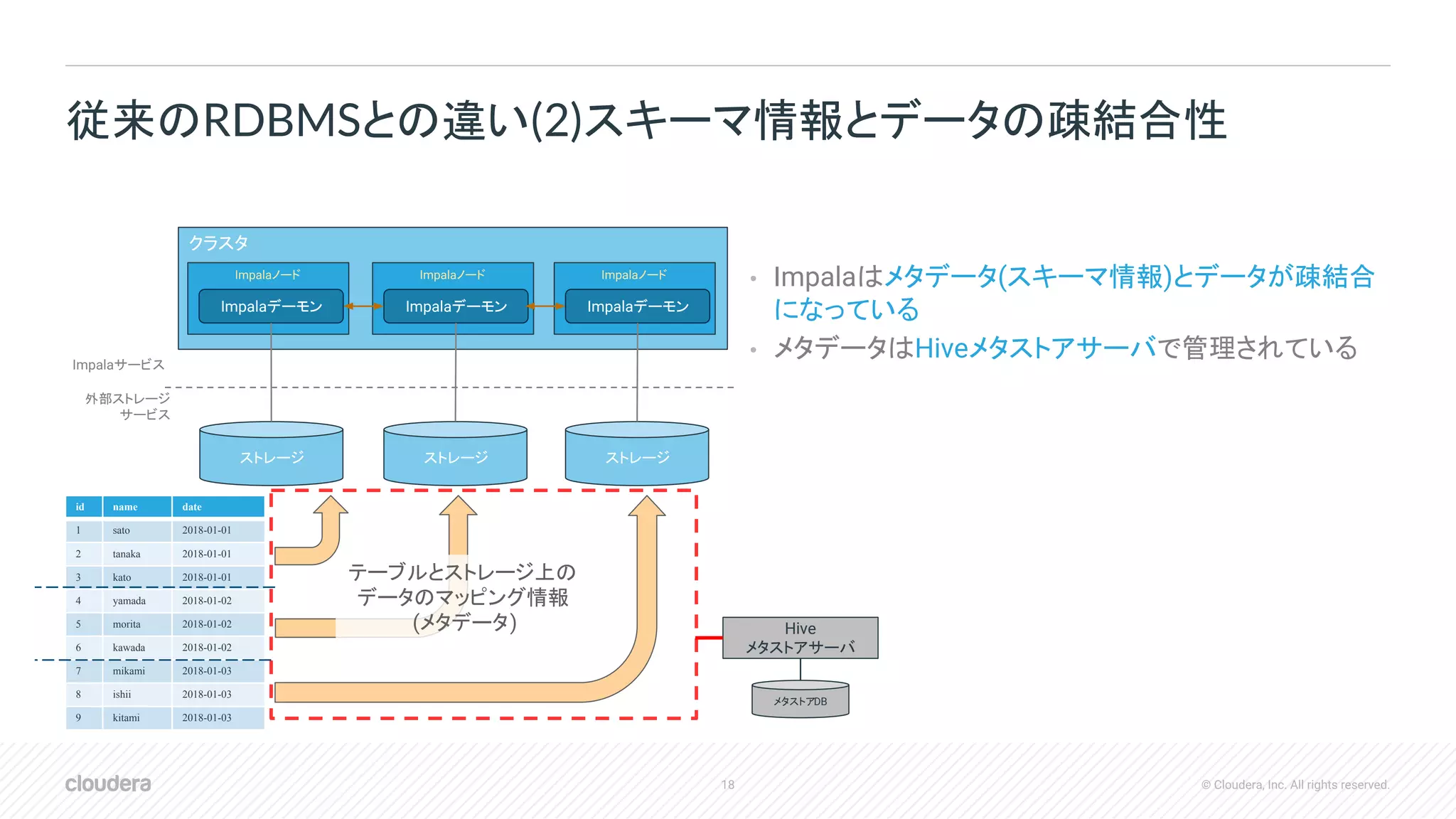 18 © Cloudera, Inc. All rights reserved.
• Impalaはメタデータ(スキーマ情報)とデータが疎結合
になっている
• メタデータはHiveメタストアサーバで管理されている
従来のRDBMSとの違い(2)スキーマ情報とデータの疎結合性
クラスタ
Impalaノード Impalaノード
Impalaデーモン Impalaデーモン
ストレージ ストレージ
Impalaサービス
外部ストレージ
サービス
Impalaノード
Impalaデーモン
ストレージ
id name date
1 sato 2018-01-01
2 tanaka 2018-01-01
3 kato 2018-01-01
4 yamada 2018-01-02
5 morita 2018-01-02
6 kawada 2018-01-02
7 mikami 2018-01-03
8 ishii 2018-01-03
9 kitami 2018-01-03
Hive
メタストアサーバ
メタストアDB
テーブルとストレージ上の
データのマッピング情報
(メタデータ)
 