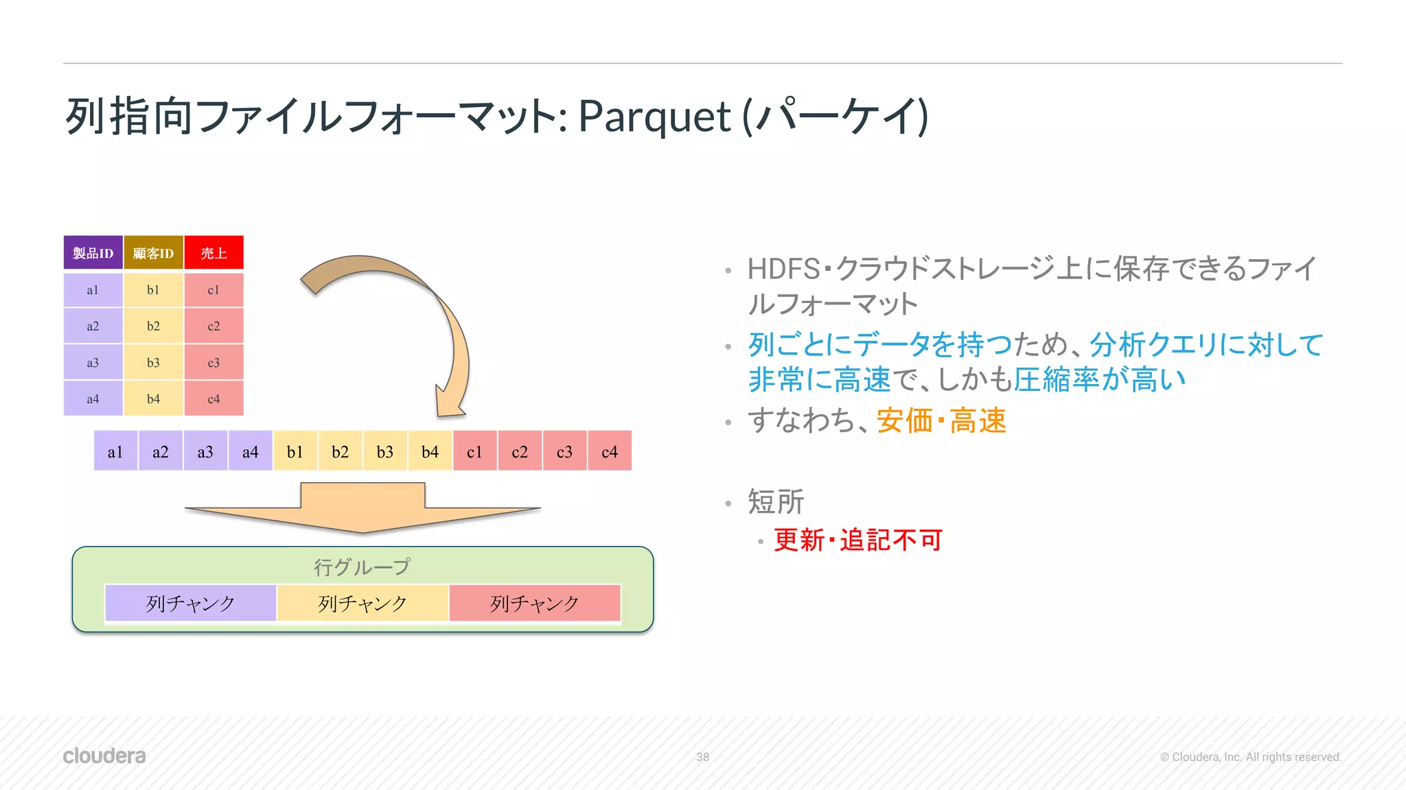 38 © Cloudera, Inc. All rights reserved.
• HDFS・クラウドストレージ上に保存できるファイ
ルフォーマット
• 列ごとにデータを持つため、分析クエリに対して
非常に高速で、しかも圧縮率が高い
• すなわち、安価・高速
• 短所
• 更新・追記不可
列指向ファイルフォーマット: Parquet (パーケイ)
製品ID 顧客ID 売上
a1 b1 c1
a2 b2 c2
a3 b3 c3
a4 b4 c4
a1 a2 a3 a4 b1 b2 b3 b4 c1 c2 c3 c4
行グループ
列チャンク 列チャンク 列チャンク
 