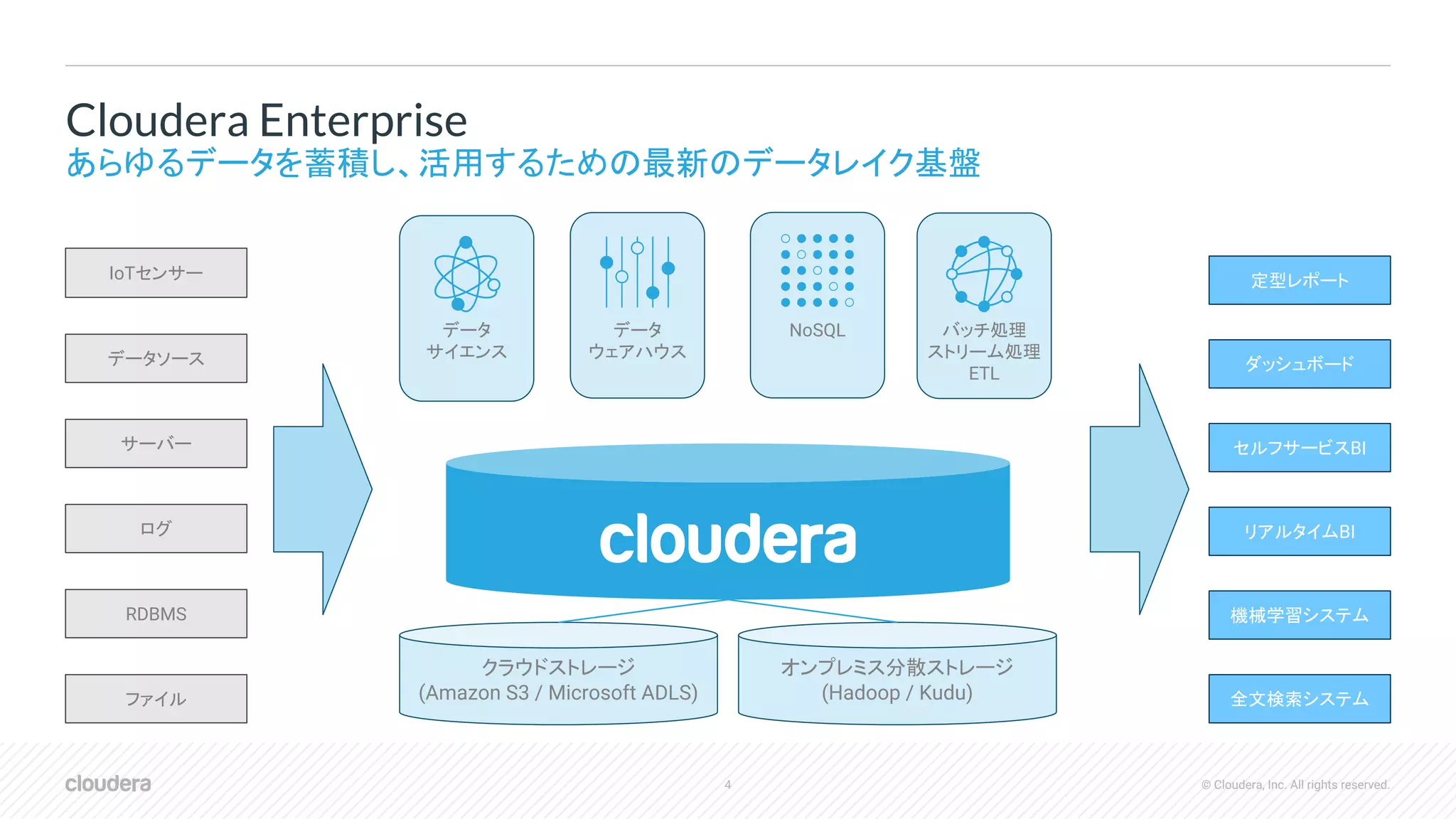 4 © Cloudera, Inc. All rights reserved.
Cloudera Enterprise
あらゆるデータを蓄積し、活用するための最新のデータレイク基盤
クラウドストレージ
(Amazon S3 / Microsoft ADLS)
オンプレミス分散ストレージ
(Hadoop / Kudu)
IoTセンサー
データソース
サーバー
ログ
RDBMS
ファイル
定型レポート
ダッシュボード
セルフサービスBI
機械学習システム
リアルタイムBI
全文検索システム
NoSQL バッチ処理
ストリーム処理
ETL
データ
サイエンス
データ
ウェアハウス
 