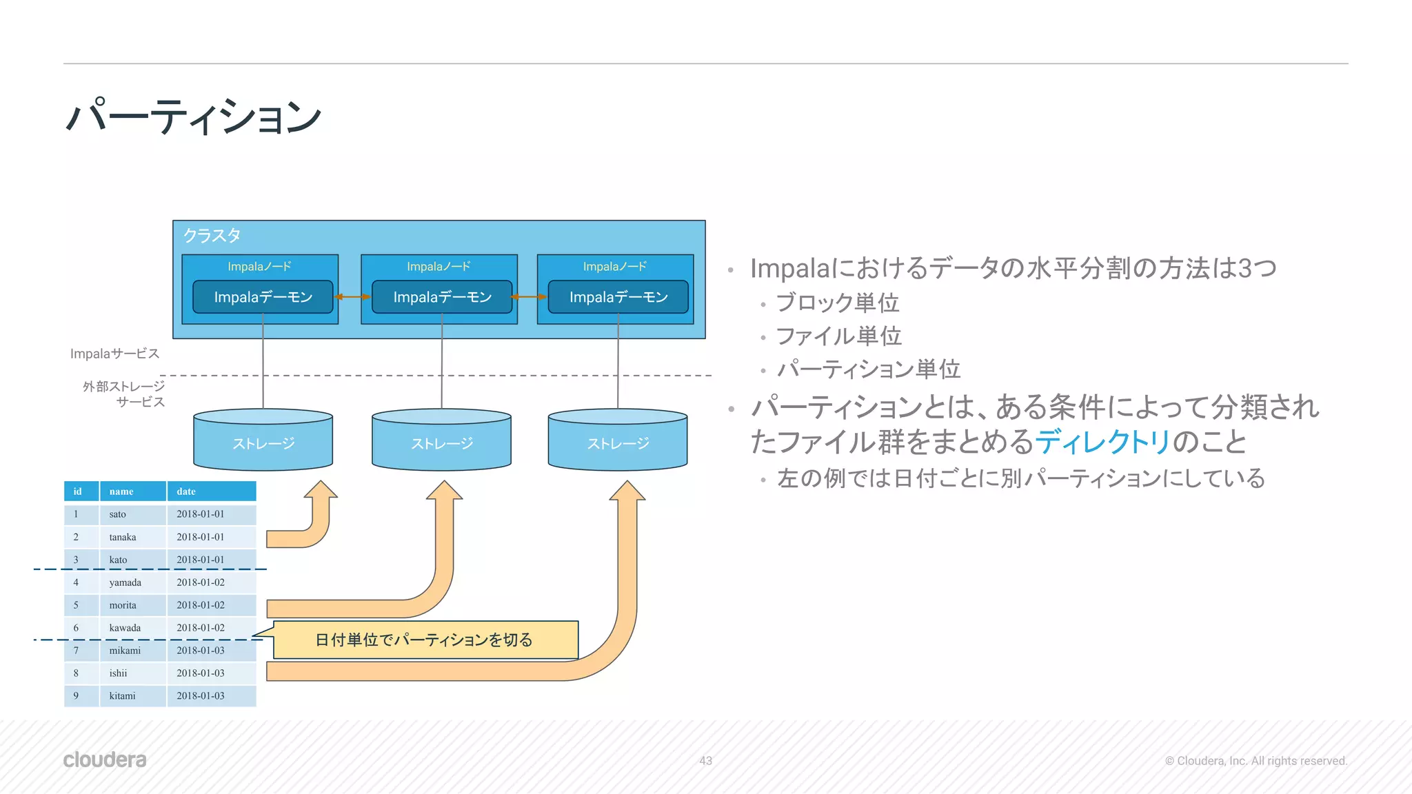 43 © Cloudera, Inc. All rights reserved.
• Impalaにおけるデータの水平分割の方法は3つ
• ブロック単位
• ファイル単位
• パーティション単位
• パーティションとは、ある条件によって分類され
たファイル群をまとめるディレクトリのこと
• 左の例では日付ごとに別パーティションにしている
パーティション
クラスタ
Impalaノード Impalaノード
Impalaデーモン Impalaデーモン
ストレージ ストレージ
Impalaサービス
外部ストレージ
サービス
Impalaノード
Impalaデーモン
ストレージ
id name date
1 sato 2018-01-01
2 tanaka 2018-01-01
3 kato 2018-01-01
4 yamada 2018-01-02
5 morita 2018-01-02
6 kawada 2018-01-02
7 mikami 2018-01-03
8 ishii 2018-01-03
9 kitami 2018-01-03
日付単位でパーティションを切る
 