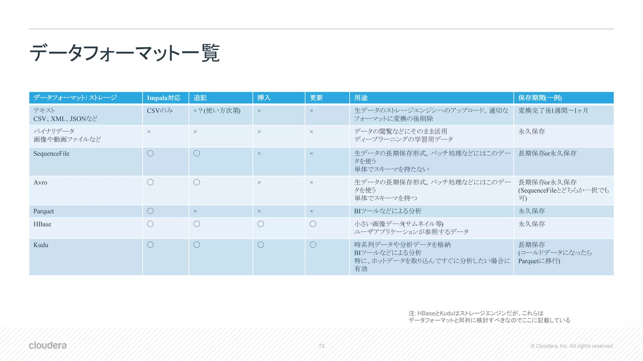 73 © Cloudera, Inc. All rights reserved.
データフォーマット一覧
データフォーマット/ ストレージ Impala対応 追記 挿入 更新 用途 保存期間(一例)
テキスト
CSV、XML、JSONなど
CSVのみ ×？(使い方次第) × × 生データのストレージエンジンへのアップロード。適切な
フォーマットに変換の後削除
変換完了後1週間〜1ヶ月
バイナリデータ
画像や動画ファイルなど
× × × × データの閲覧などにそのまま活用
ディープラーニングの学習用データ
永久保存
SequenceFile ◯ ◯ × × 生データの長期保存形式。バッチ処理などにはこのデー
タを使う
単体でスキーマを持たない
長期保存or永久保存
Avro ◯ ◯ × × 生データの長期保存形式。バッチ処理などにはこのデー
タを使う
単体でスキーマを持つ
長期保存or永久保存
(SequenceFileとどちらか一択でも
可)
Parquet ◯ × × × BIツールなどによる分析 永久保存
HBase ◯ ◯ ◯ ◯ 小さい画像データ(サムネイル等)
ユーザアプリケーションが参照するデータ
永久保存
Kudu ◯ ◯ ◯ ◯ 時系列データや分析データを格納
BIツールなどによる分析
特に、ホットデータを取り込んですぐに分析したい場合に
有効
長期保存
(コールドデータになったら
Parquetに移行)
注: HBaseとKuduはストレージエンジンだが、これらは
データフォーマットと同列に検討すべきなのでここに記載している
 