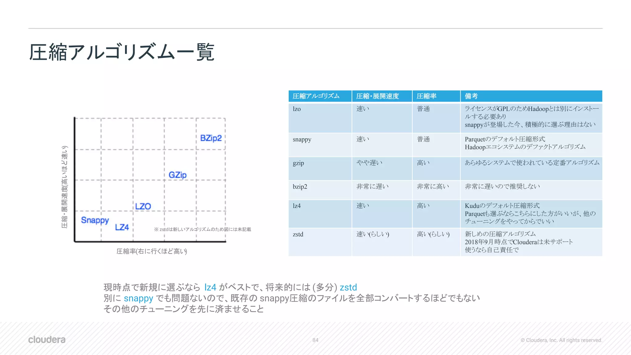 84 © Cloudera, Inc. All rights reserved.
圧縮アルゴリズム一覧
圧縮アルゴリズム 圧縮・展開速度 圧縮率 備考
lzo 速い 普通 ライセンスがGPLのためHadoopとは別にインストー
ルする必要あり
snappyが登場した今、積極的に選ぶ理由はない
snappy 速い 普通 Parquetのデフォルト圧縮形式
Hadoopエコシステムのデファクトアルゴリズム
gzip やや遅い 高い あらゆるシステムで使われている定番アルゴリズム
bzip2 非常に遅い 非常に高い 非常に遅いので推奨しない
lz4 速い 高い Kuduのデフォルト圧縮形式
Parquetも選ぶならこちらにした方がいいが、他の
チューニングをやってからでいい
zstd 速い(らしい) 高い(らしい) 新しめの圧縮アルゴリズム
2018年9月時点でClouderaは未サポート
使うなら自己責任で
現時点で新規に選ぶなら lz4 がベストで、将来的には (多分) zstd
別に snappy でも問題ないので、既存の snappy圧縮のファイルを全部コンバートするほどでもない
その他のチューニングを先に済ませること
圧縮・展開速度(高いほど速い)
圧縮率(右に行くほど高い)
※ zstdは新しいアルゴリズムのため図には未記載
 