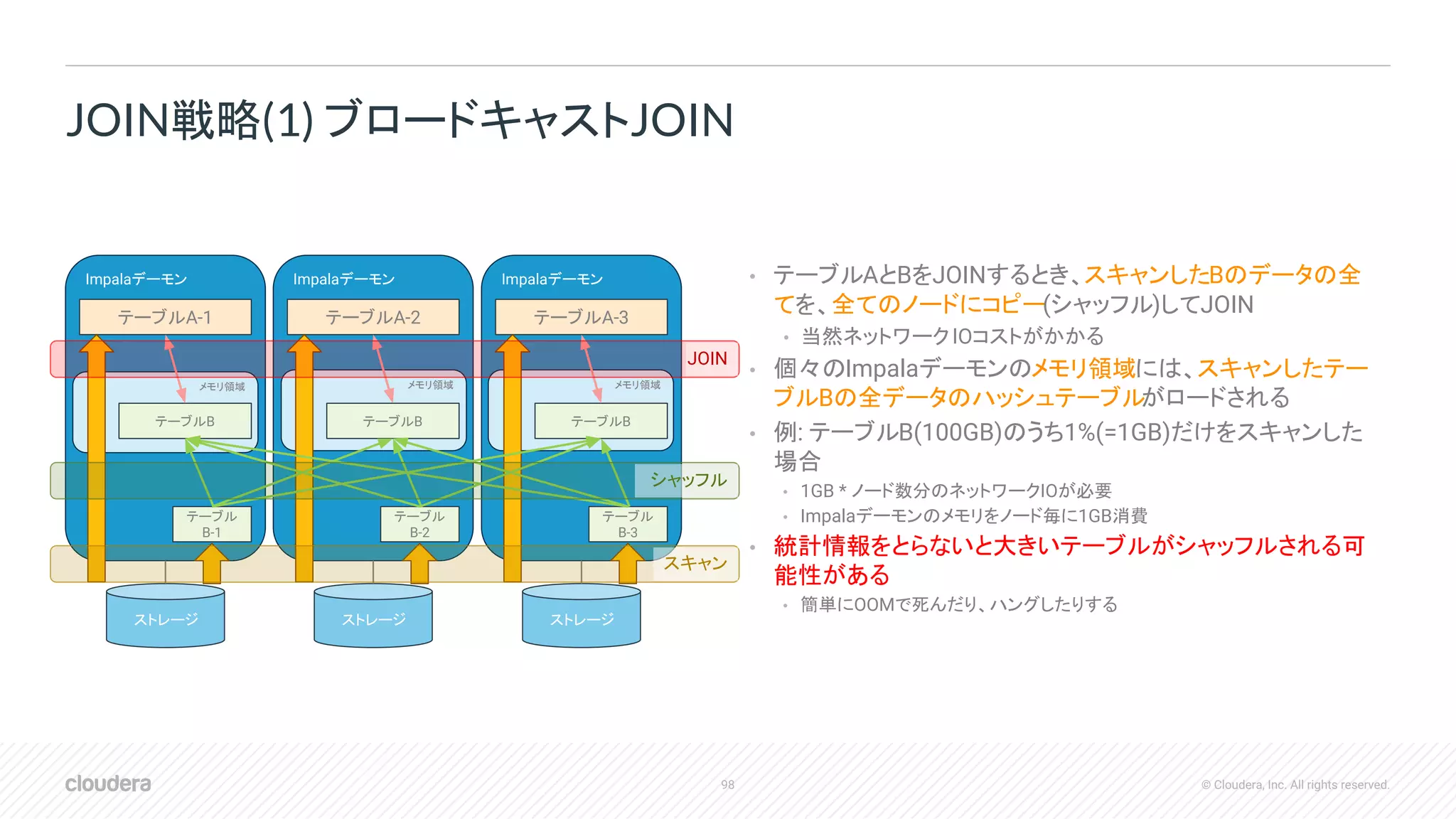 98 © Cloudera, Inc. All rights reserved.
Impalaデーモン
ストレージ
メモリ領域
テーブルA-1
テーブル
B-1
テーブルB
Impalaデーモン
ストレージ
テーブルA-2
テーブル
B-2
メモリ領域
テーブルB
Impalaデーモン
ストレージ
テーブルA-3
メモリ領域
テーブル
B-3
テーブルB
• テーブルAとBをJOINするとき、スキャンしたBのデータの全
てを、全てのノードにコピー(シャッフル)してJOIN
• 当然ネットワークIOコストがかかる
• 個々のImpalaデーモンのメモリ領域には、スキャンしたテー
ブルBの全データのハッシュテーブルがロードされる
• 例: テーブルB(100GB)のうち1%(=1GB)だけをスキャンした
場合
• 1GB * ノード数分のネットワークIOが必要
• Impalaデーモンのメモリをノード毎に1GB消費
• 統計情報をとらないと大きいテーブルがシャッフルされる可
能性がある
• 簡単にOOMで死んだり、ハングしたりする
JOIN戦略(1) ブロードキャストJOIN
シャッフル
JOIN
スキャン
 