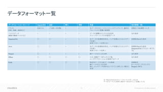 73 © Cloudera, Inc. All rights reserved.
データフォーマット一覧
データフォーマット/ ストレージ Impala対応 追記 挿入 更新 用途 保存期間(一例)
テキスト
CSV、XML、JSONなど
CSVのみ ×？(使い方次第) × × 生データのストレージエンジンへのアップロード。適切な
フォーマットに変換の後削除
変換完了後1週間〜1ヶ月
バイナリデータ
画像や動画ファイルなど
× × × × データの閲覧などにそのまま活用
ディープラーニングの学習用データ
永久保存
SequenceFile ◯ ◯ × × 生データの長期保存形式。バッチ処理などにはこのデー
タを使う
単体でスキーマを持たない
長期保存or永久保存
Avro ◯ ◯ × × 生データの長期保存形式。バッチ処理などにはこのデー
タを使う
単体でスキーマを持つ
長期保存or永久保存
(SequenceFileとどちらか一択でも
可)
Parquet ◯ × × × BIツールなどによる分析 永久保存
HBase ◯ ◯ ◯ ◯ 小さい画像データ(サムネイル等)
ユーザアプリケーションが参照するデータ
永久保存
Kudu ◯ ◯ ◯ ◯ 時系列データや分析データを格納
BIツールなどによる分析
特に、ホットデータを取り込んですぐに分析したい場合に
有効
長期保存
(コールドデータになったら
Parquetに移行)
注: HBaseとKuduはストレージエンジンだが、これらは
データフォーマットと同列に検討すべきなのでここに記載している
 