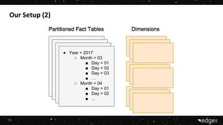 15
● Year = 2017
○ Month = 03
■ Day = 01
■ Day = 02
■ Day = 03
■ …
○ Month = 04
■ Day = 01
■ Day = 02
■ ...
 