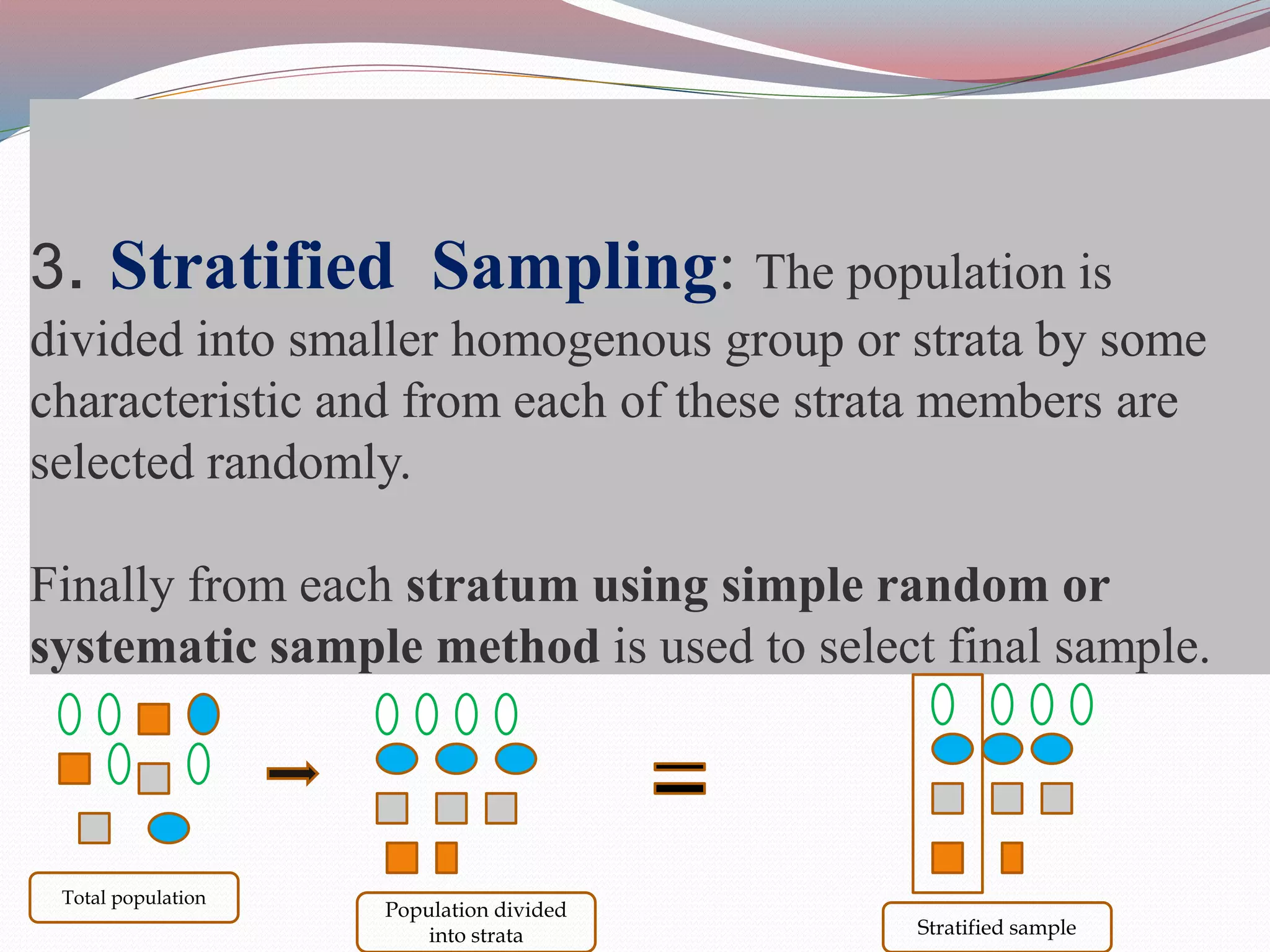 3. Stratified Sampling: The population is
divided into smaller homogenous group or strata by some
characteristic and from each of these strata members are
selected randomly.
Finally from each stratum using simple random or
systematic sample method is used to select final sample.
Total population
Population divided
into strata Stratified sample
 