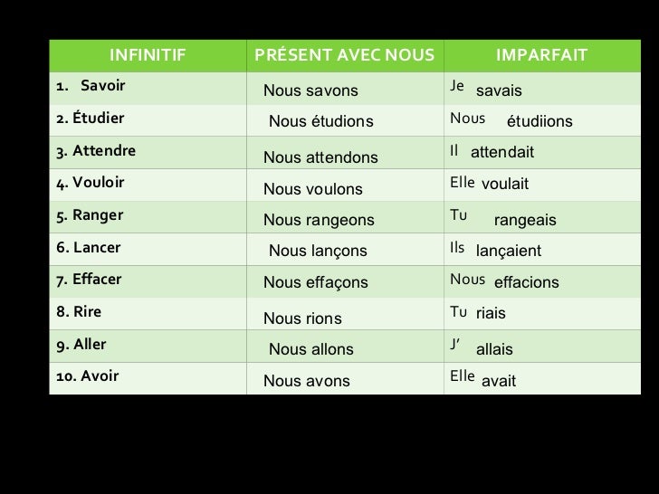 Le Verbe Ranger Le Verbe Ranger _ Conjugaison ranger – VYTT