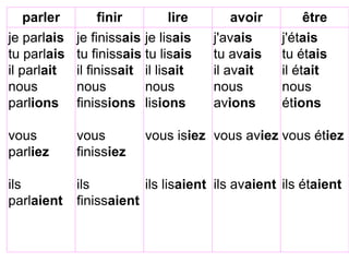 parler finir lire avoir être
je parlais je finissais je lisais j'avais j'étais
tu parlais tu finissais tu lisais tu avais tu étais
il parlait il finissait il lisait il avait il était
nous nous nous nous nous
parlions finissions lisions avions étions
vous vous vous isiez vous aviez vous étiez
parliez finissiez
ils ils ils lisaient ils avaient ils étaient
parlaient finissaient