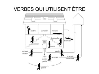 VERBES QUI UTILISENT ÊTRE 