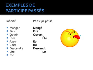 Infinitif Participe passé
 Manger Mangé
 Finir Fini
 Ouvrir Ouvert
 Être Été
 Avoir Eu
 Boire Bu
 Descendre Descendu
 Lire Lu
 Etc.
 