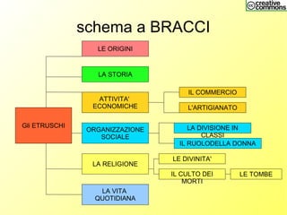 schema a BRACCI
Gli ETRUSCHI
LE ORIGINI
LA STORIA
ATTIVITA'
ECONOMICHE
ORGANIZZAZIONE
SOCIALE
LA RELIGIONE
LA VITA
QUOTIDIANA
IL COMMERCIO
L'ARTIGIANATO
IL RUOLODELLA DONNA
LA DIVISIONE IN
CLASSI
LE DIVINITA'
IL CULTO DEI
MORTI
LE TOMBE
 