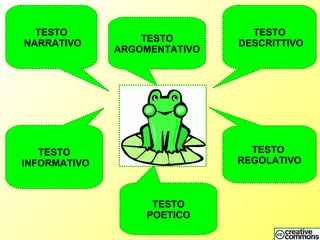 TESTO
NARRATIVO
TESTO
DESCRITTIVO
TESTO
INFORMATIVO
TESTO
REGOLATIVO
TESTO
POETICO
TESTO
ARGOMENTATIVO
 