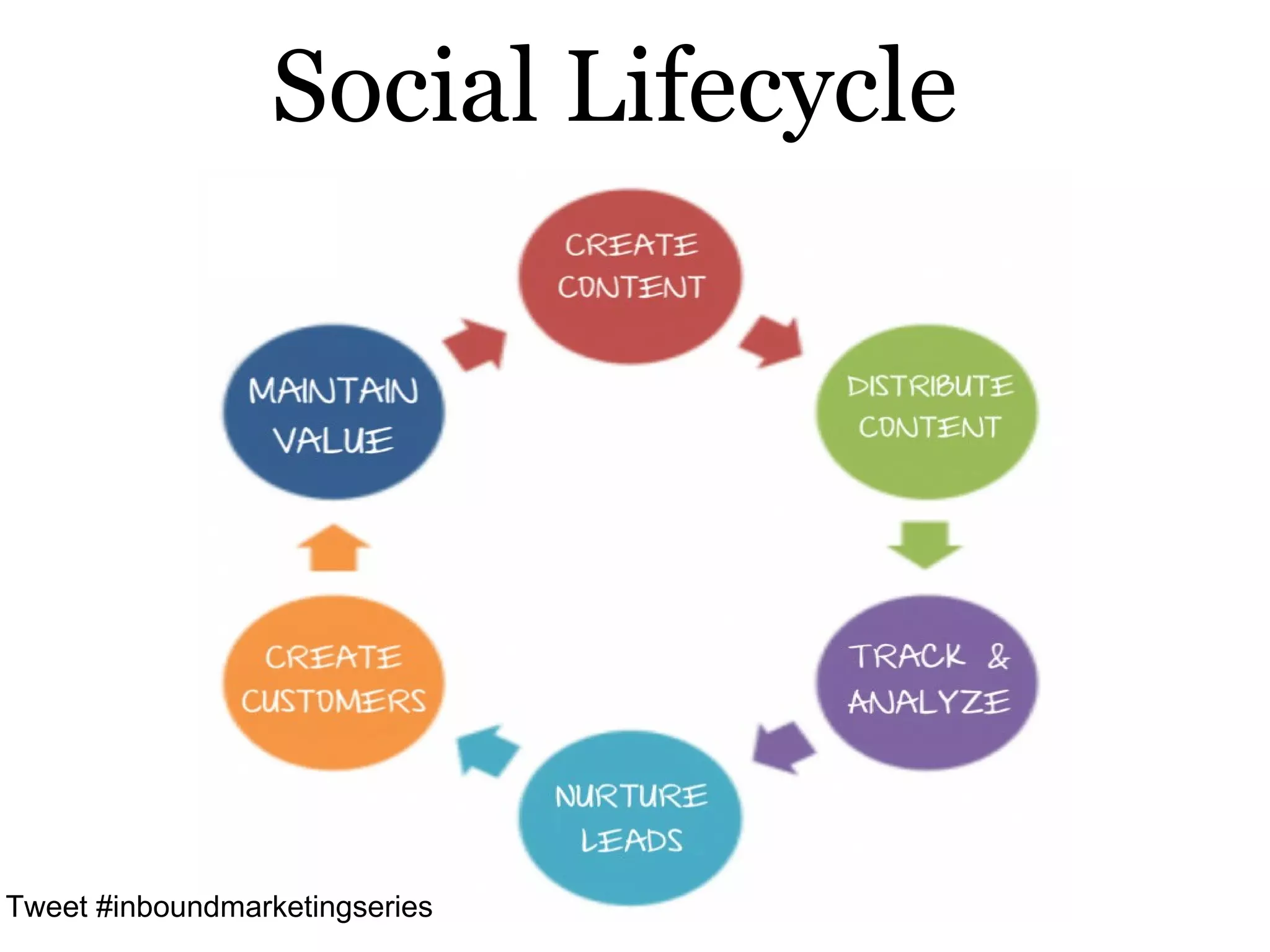 Social Lifecycle




Tweet #inboundmarketingseries
 