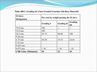 IS Sieve
Designation
Per cent by weight passing the IS sieve
Grading I Grading II
Grading
III
75.0 mm 100 -- --
53.0 mm 100
26.5 mm 55-75 50-80 100
9.50 mm
4.75 mm 10-30 15-35 25-45
2.36 mm
0.425 mm
0.075 mm < 10 < 10 < 10
CBR Value (Minimum) 30 25 20
Table 400-1. Grading for Close-Graded Granular Sub-Base Materials
 