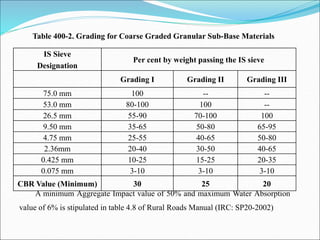 IS Sieve
Designation
Per cent by weight passing the IS sieve
Grading I Grading II Grading III
75.0 mm 100 -- --
53.0 mm 80-100 100 --
26.5 mm 55-90 70-100 100
9.50 mm 35-65 50-80 65-95
4.75 mm 25-55 40-65 50-80
2.36mm 20-40 30-50 40-65
0.425 mm 10-25 15-25 20-35
0.075 mm 3-10 3-10 3-10
CBR Value (Minimum) 30 25 20
Table 400-2. Grading for Coarse Graded Granular Sub-Base Materials
A minimum Aggregate Impact value of 50% and maximum Water Absorption
value of 6% is stipulated in table 4.8 of Rural Roads Manual (IRC: SP20-2002)
 