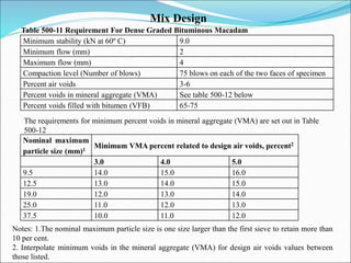 Minimum stability (kN at 60º C) 9.0
Minimum flow (mm) 2
Maximum flow (mm) 4
Compaction level (Number of blows) 75 blows on each of the two faces of specimen
Percent air voids 3-6
Percent voids in mineral aggregate (VMA) See table 500-12 below
Percent voids filled with bitumen (VFB) 65-75
Mix Design
Table 500-11 Requirement For Dense Graded Bituminous Macadam
The requirements for minimum percent voids in mineral aggregate (VMA) are set out in Table
500-12
Nominal maximum
particle size (mm)1
Minimum VMA percent related to design air voids, percent2
3.0 4.0 5.0
9.5 14.0 15.0 16.0
12.5 13.0 14.0 15.0
19.0 12.0 13.0 14.0
25.0 11.0 12.0 13.0
37.5 10.0 11.0 12.0
Notes: 1.The nominal maximum particle size is one size larger than the first sieve to retain more than
10 per cent.
2. Interpolate minimum voids in the mineral aggregate (VMA) for design air voids values between
those listed.
 