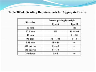 Table 300-4. Grading Requirements for Aggregate Drains
Sieve size
Percent passing by weight
Type A Type B
63 mm ─ 100
37.5 mm 100 85 ─ 100
19 mm ─ 0 ─ 20
9.5 mm 45 ─ 100 0 ─ 5
3.35 mm 25 ─ 80 ─
600 micron 8 ─ 45 ─
150 micron 0 ─ 10 ─
75 micron 0 ─ 5 ─
 