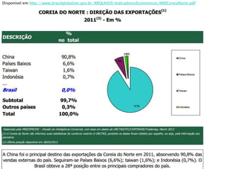 Disponível em http://www.brasilglobalnet.gov.br/ARQUIVOS/IndicadoresEconomicos/INDCoreiaNorte.pdf
 