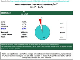 Disponível em http://www.brasilglobalnet.gov.br/ARQUIVOS/IndicadoresEconomicos/INDCoreiaNorte.pdf
 