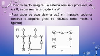Como exemplo, imagine um sistema com sete processos, de
A a G, e com seis recursos, de R a W.
Para saber se esse sistema está em impasse, podemos
construir o seguinte grafo de recursos como mostra a
figura(a):
 