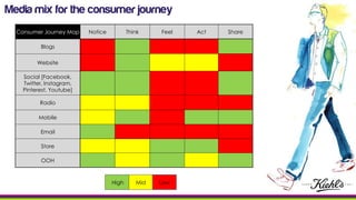 Media mix for the consumer journey
Consumer Journey Map Notice Think Feel Act Share
Blogs
Website
Social [Facebook,
Twitter, Instagram,
Pinterest, Youtube]
Radio
Mobile
Email
Store
OOH
High Mid Low
 