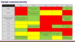 Sample consumer journey
Consumer Journey Map Notice Think Feel Act Share
Blogs 3.Reads fashion blogs that
mentions Keihl's
9.Comments on fashion
blogs
Website
2.Consumer then checks
out the website of the brand
to know more about it
Social [Facebook, Twitter,
Instagram, Pinterest,
Youtube]
1.Consumer notices the
brand on social media through
an online campaign
8.Shares his recent
purchase on social
media/joins the
conversation
Radio
Mobile 4.Download's mobile app 7.Rates the product on
the app
Email
Store
5.Consumer visits the store
and undergoes the Keihl's
experience
6.Buy's product of
choice
OOH
11. Brings a friend along
who starts his/her journey
10.Attends the next
OOH event being held
 