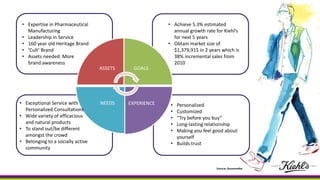 ASSETS GOALS
EXPERIENCENEEDS
• Expertise in Pharmaceutical
Manufacturing
• Leadership in Service
• 160 year old Heritage Brand
• ‘Cult’ Brand
• Assets needed: More
brand awareness
• Personalized
• Customized
• “Try before you buy”
• Long-lasting relationship
• Making you feel good about
yourself
• Builds trust
• Achieve 5.3% estimated
annual growth rate for Kiehl’s
for next 5 years
• Obtain market size of
$1,379,915 in 2 years which is
38% incremental sales from
2010
• Exceptional Service with
Personalized Consultations
• Wide variety of efficacious
and natural products
• To stand out/be different
amongst the crowd
• Belonging to a socially active
community
Source: Euromonitor
 