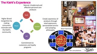 Seek
Involve
Act
Share
Natural, Unadorned and
effective personal care
products
Create awareness of
products through
retail expression,
personalized service
and sampling
philosophy
Commitment to
customers and loyalty
programs
Higher Brand
recognition by
making
consumers
resonate with
the Kiehl’s
community
Retail Expression
Skin consultations
The Kiehl’s Experience
 