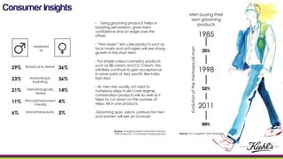 Consumer Insights
Botanical & Herbal
Moisturizing &
Hydrating
Dermatologically
Tested
Ethical/Environment
Friendly
Aromatherapeutic
29%
23%
21%
11%
6%
36%
36%
14%
4%
3%
Marketed
as
1985
25%
1998
2011
52%
69%
Evolutionofthemetrosexualman
Men buying their
own grooming
products
Source: GCI Magazine, Spire Research
- Using grooming products helps in
boosting self-esteem, gives them
confidence and an edge over the
others
- “Non-basic” skin care products such as
face masks and anti-agers will see strong
growth in the short term
- For simple colour cosmetics products
such as BB cream and CC Cream, this
will likely continue to gain acceptance
in some parts of Asia pacific like India,
East Asia.
- As men are usually not used to
numerous steps in skin care regime,
combination products will do well as it
helps to cut down on the number of
steps. All in one products.
-Grooming spas, salons, parlours for men
and women will see an increase
Source: Emerging Market Information Service
NPD Group Inc. / Consumer Tracking Service
 