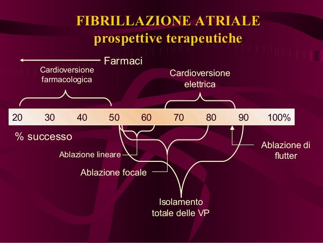 Impatto clinico della fibrillazione atriale