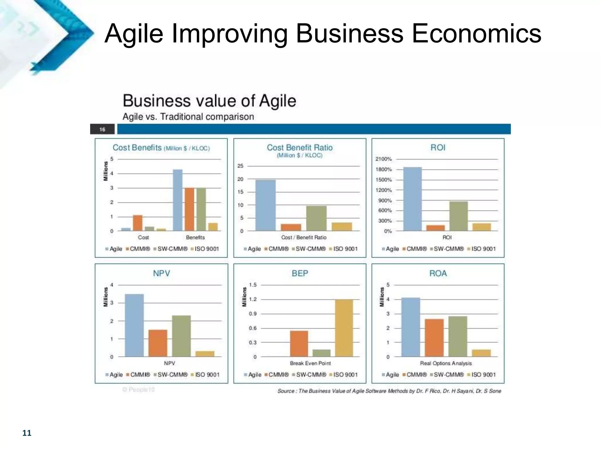 11
Agile Improving Business Economics
 