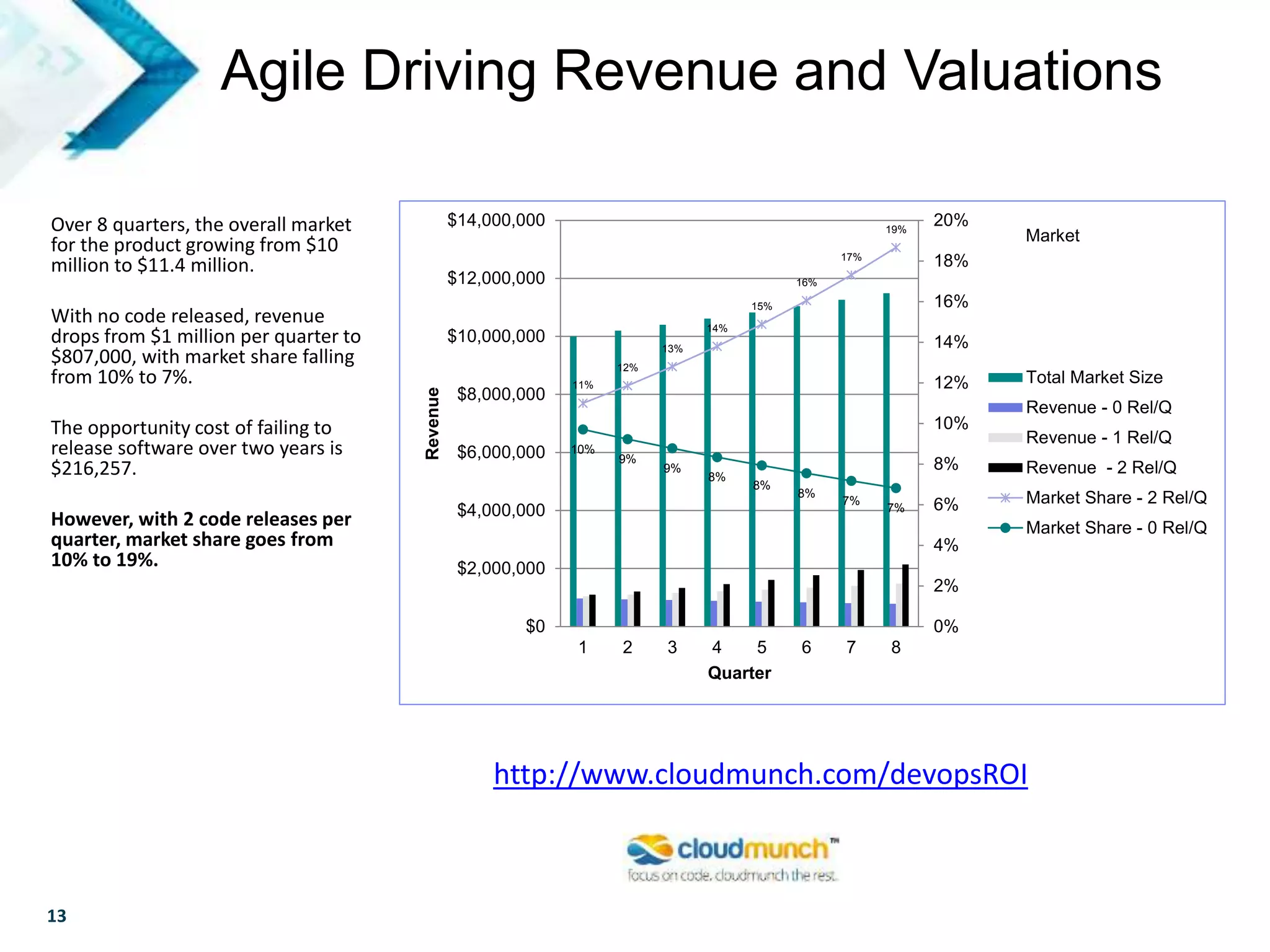 13
Agile Driving Revenue and Valuations
11%
12%
13%
14%
15%
16%
17%
19%
10%
9%
9%
8%
8%
8%
7%
7%
0%
2%
4%
6%
8%
10%
12%
14%
16%
18%
20%
$0
$2,000,000
$4,000,000
$6,000,000
$8,000,000
$10,000,000
$12,000,000
$14,000,000
1 2 3 4 5 6 7 8
Revenue
Quarter
Total Market Size
Revenue - 0 Rel/Q
Revenue - 1 Rel/Q
Revenue - 2 Rel/Q
Market Share - 2 Rel/Q
Market Share - 0 Rel/Q
Market
Over 8 quarters, the overall market
for the product growing from $10
million to $11.4 million.
With no code released, revenue
drops from $1 million per quarter to
$807,000, with market share falling
from 10% to 7%.
The opportunity cost of failing to
release software over two years is
$216,257.
However, with 2 code releases per
quarter, market share goes from
10% to 19%.
http://www.cloudmunch.com/devopsROI
 