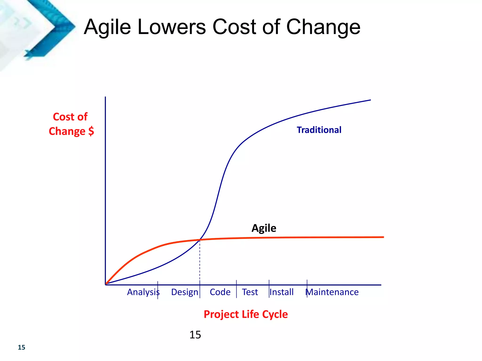 15
Cost of
Change $
Analysis Design Code Test Install Maintenance
Project Life Cycle
Traditional
Agile
15
Agile Lowers Cost of Change
 