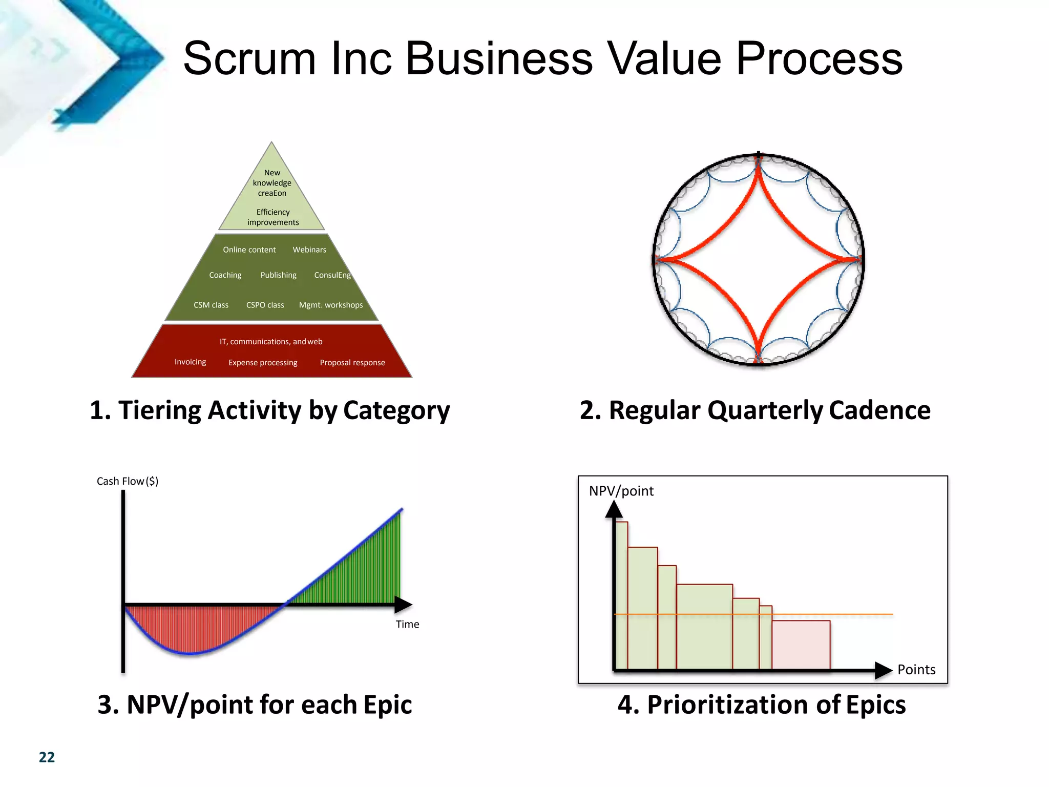 22
©2013ScrumInc.
2. Regular Quarterly Cadence
Invoicing
IT, communications, andweb
Expense processing Proposal response
New
knowledge
creaEon
Eﬃciency
improvements
Online content Webinars
Coaching Publishing ConsulEng
CSM class CSPO class Mgmt. workshops
1. Tiering Activity by Category
Cash Flow($)
3. NPV/point for each Epic
NPV/point
Time
Points
4. Prioritization of Epics
Scrum Inc Business Value Process
 