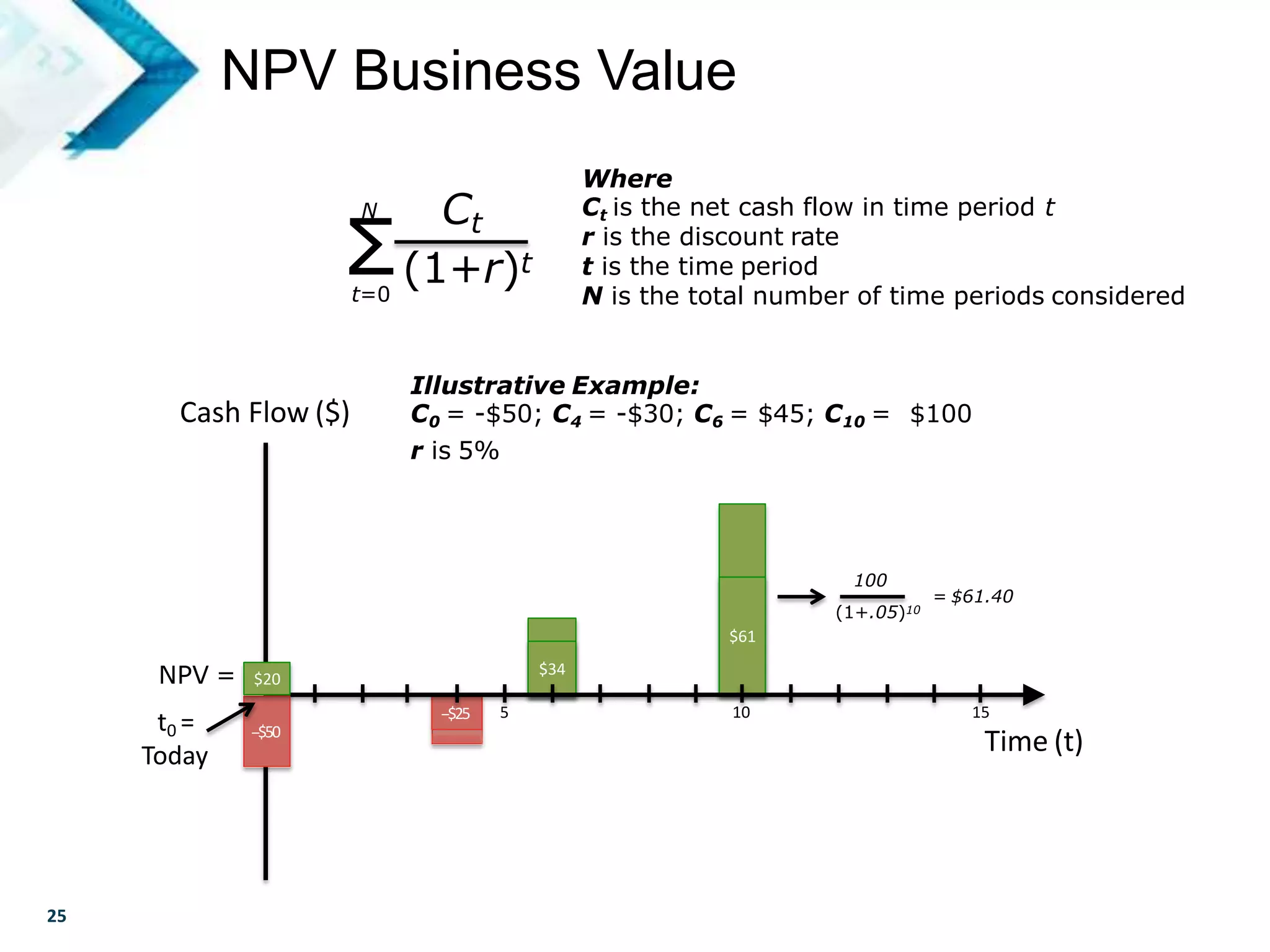 25
©2013ScrumInc.
Ct
Σ(1+r)t
t=0
N
Where
Ct is the net cash flow in time period t
r is the discount rate
t is the time period
N is the total number of time periods considered
Illustrative Example:
C0 = -$50; C4 = -$30; C6 = $45; C10 = $100
r is 5%
$100
$61
Cash Flow ($)
-‐$30
$45
5 10
NPV =
t0 =
Today
$34
-‐$25
100
(1+.05)10
= $61.40
15
Time (t)-‐$50
$20
NPV Business Value
 