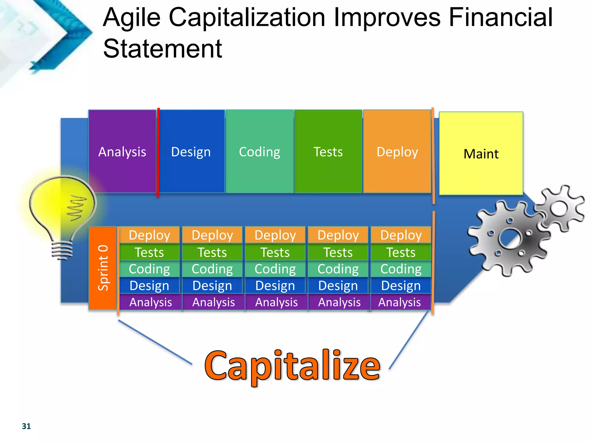 31
Analysis TestsCodingDesign Deploy
Analysis
Design
Coding
Tests
Deploy
Sprint0
Analysis
Design
Coding
Tests
Deploy
Analysis
Design
Coding
Tests
Deploy
Analysis
Design
Coding
Tests
Deploy
Analysis
Design
Coding
Tests
Deploy
Maint
Agile Capitalization Improves Financial
Statement
 