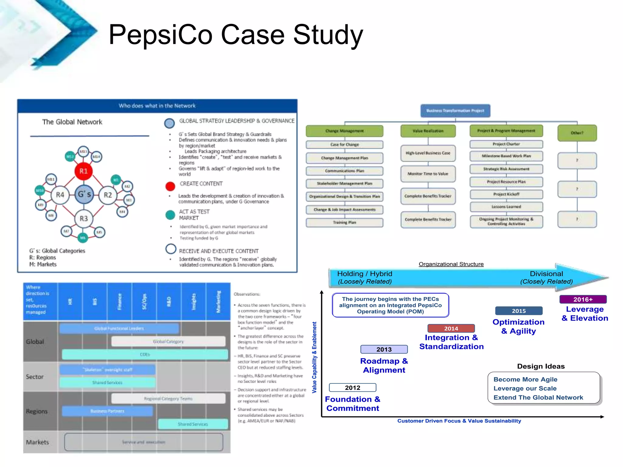 49
2015
2016+
2013
Roadmap &
Alignment
2013
Roadmap &
Alignment
Optimization
& Agility
Leverage
& Elevation
2014
Integration &
Standardization
ValueCapability&EnablementValueCapability&Enablement
Customer Driven Focus & Value SustainabilityCustomer Driven Focus & Value Sustainability
Become More Agile
Leverage our Scale
Extend The Global Network
The journey begins with the PECs
alignment on an Integrated PepsiCo
Operating Model (POM)
Holding / Hybrid
(Loosely Related)
Divisional
(Closely Related)
Organizational Structure
2012
Foundation &
Commitment
2012
Foundation &
Commitment
Design Ideas
PepsiCo Case Study
 
