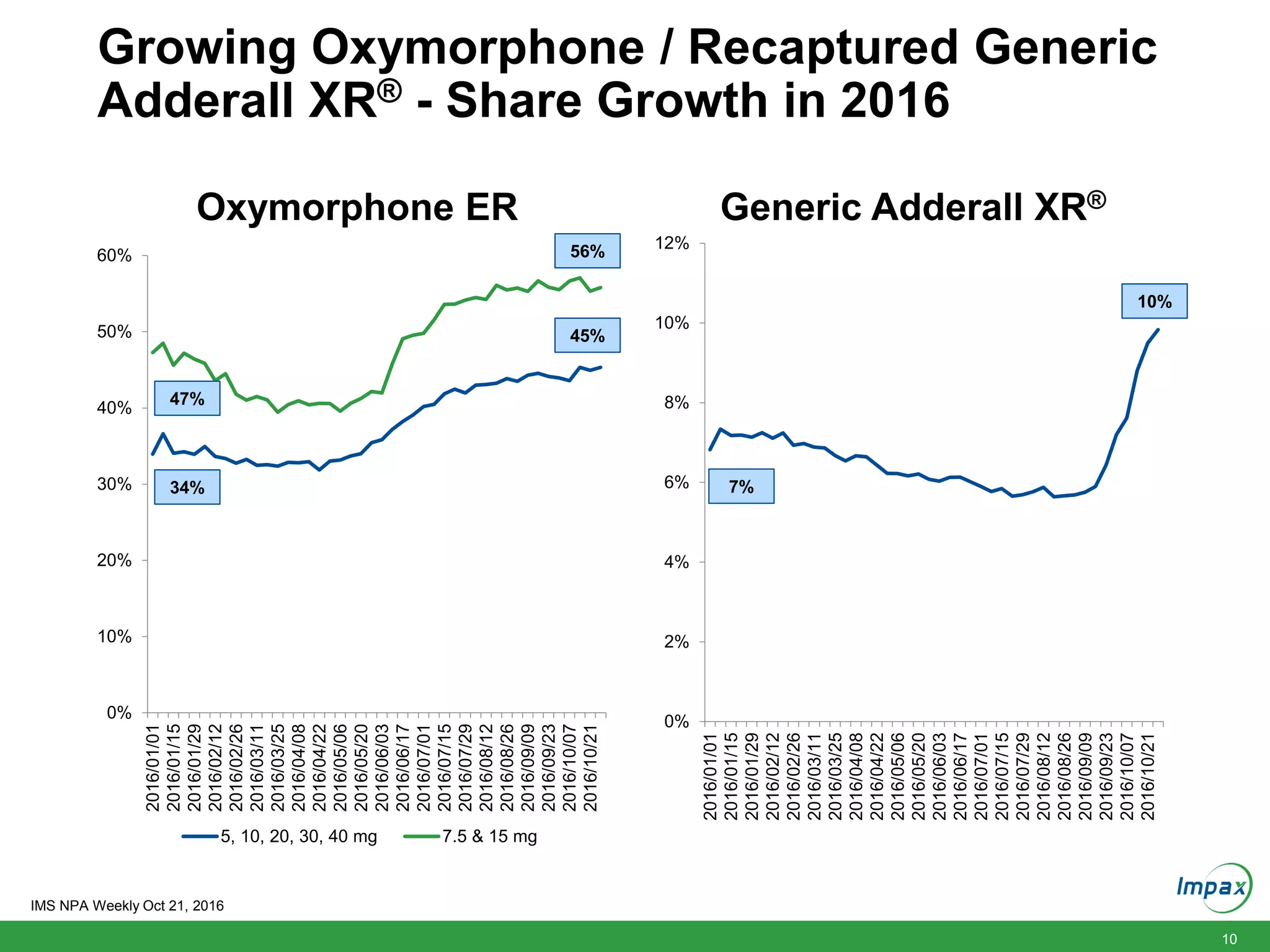 10
Growing Oxymorphone / Recaptured Generic
Adderall XR® - Share Growth in 2016
0%
10%
20%
30%
40%
50%
60%
2016/01/01
2016/01/15
2016/01/29
2016/02/12
2016/02/26
2016/03/11
2016/03/25
2016/04/08
2016/04/22
2016/05/06
2016/05/20
2016/06/03
2016/06/17
2016/07/01
2016/07/15
2016/07/29
2016/08/12
2016/08/26
2016/09/09
2016/09/23
2016/10/07
2016/10/21
Oxymorphone ER
5, 10, 20, 30, 40 mg 7.5 & 15 mg
0%
2%
4%
6%
8%
10%
12%
2016/01/01
2016/01/15
2016/01/29
2016/02/12
2016/02/26
2016/03/11
2016/03/25
2016/04/08
2016/04/22
2016/05/06
2016/05/20
2016/06/03
2016/06/17
2016/07/01
2016/07/15
2016/07/29
2016/08/12
2016/08/26
2016/09/09
2016/09/23
2016/10/07
2016/10/21
Generic Adderall XR®
IMS NPA Weekly Oct 21, 2016
34%
45%
47%
56%
10%
7%
 