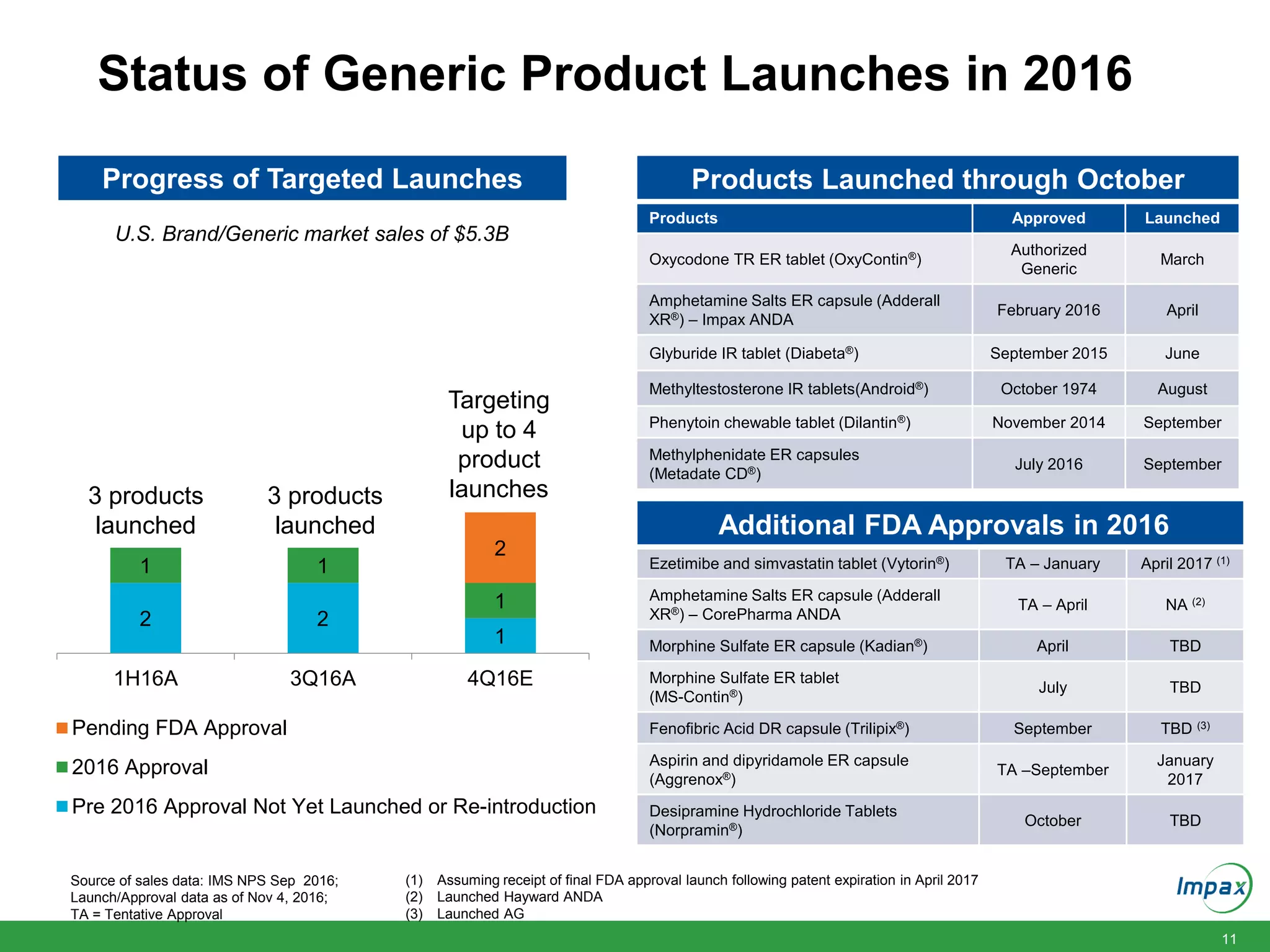 11
Status of Generic Product Launches in 2016
Source of sales data: IMS NPS Sep 2016;
Launch/Approval data as of Nov 4, 2016;
TA = Tentative Approval
U.S. Brand/Generic market sales of $5.3B
Progress of Targeted Launches Products Launched through October
Products Approved Launched
Oxycodone TR ER tablet (OxyContin®)
Authorized
Generic
March
Amphetamine Salts ER capsule (Adderall
XR®) – Impax ANDA
February 2016 April
Glyburide IR tablet (Diabeta®) September 2015 June
Methyltestosterone IR tablets(Android®) October 1974 August
Phenytoin chewable tablet (Dilantin®) November 2014 September
Methylphenidate ER capsules
(Metadate CD®)
July 2016 September
Additional FDA Approvals in 2016
Ezetimibe and simvastatin tablet (Vytorin®) TA – January April 2017 (1)
Amphetamine Salts ER capsule (Adderall
XR®) – CorePharma ANDA
TA – April NA (2)
Morphine Sulfate ER capsule (Kadian®) April TBD
Morphine Sulfate ER tablet
(MS-Contin®)
July TBD
Fenofibric Acid DR capsule (Trilipix®) September TBD (3)
Aspirin and dipyridamole ER capsule
(Aggrenox®)
TA –September
January
2017
Desipramine Hydrochloride Tablets
(Norpramin®)
October TBD
2 2
1
1 1
1
2
1H16A 3Q16A 4Q16E
Pending FDA Approval
2016 Approval
Pre 2016 Approval Not Yet Launched or Re-introduction
3 products
launched
3 products
launched
Targeting
up to 4
product
launches
(1) Assuming receipt of final FDA approval launch following patent expiration in April 2017
(2) Launched Hayward ANDA
(3) Launched AG
 