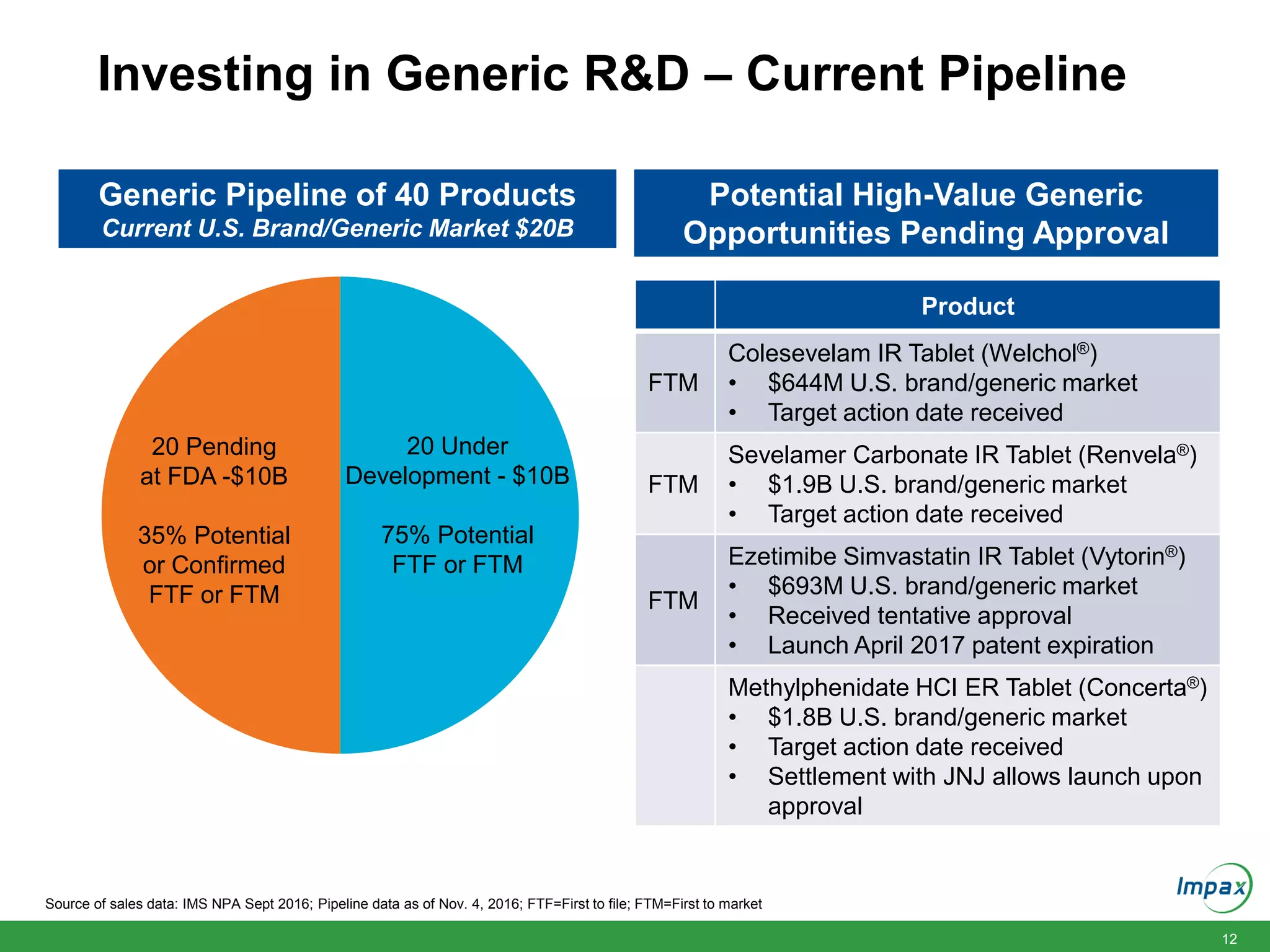 12
Investing in Generic R&D – Current Pipeline
Source of sales data: IMS NPA Sept 2016; Pipeline data as of Nov. 4, 2016; FTF=First to file; FTM=First to market
Generic Pipeline of 40 Products
Current U.S. Brand/Generic Market $20B
20 Pending
at FDA -$10B
35% Potential
or Confirmed
FTF or FTM
20 Under
Development - $10B
75% Potential
FTF or FTM
Potential High-Value Generic
Opportunities Pending Approval
Product
FTM
Colesevelam IR Tablet (Welchol®)
• $644M U.S. brand/generic market
• Target action date received
FTM
Sevelamer Carbonate IR Tablet (Renvela®)
• $1.9B U.S. brand/generic market
• Target action date received
FTM
Ezetimibe Simvastatin IR Tablet (Vytorin®)
• $693M U.S. brand/generic market
• Received tentative approval
• Launch April 2017 patent expiration
Methylphenidate HCI ER Tablet (Concerta®)
• $1.8B U.S. brand/generic market
• Target action date received
• Settlement with JNJ allows launch upon
approval
 
