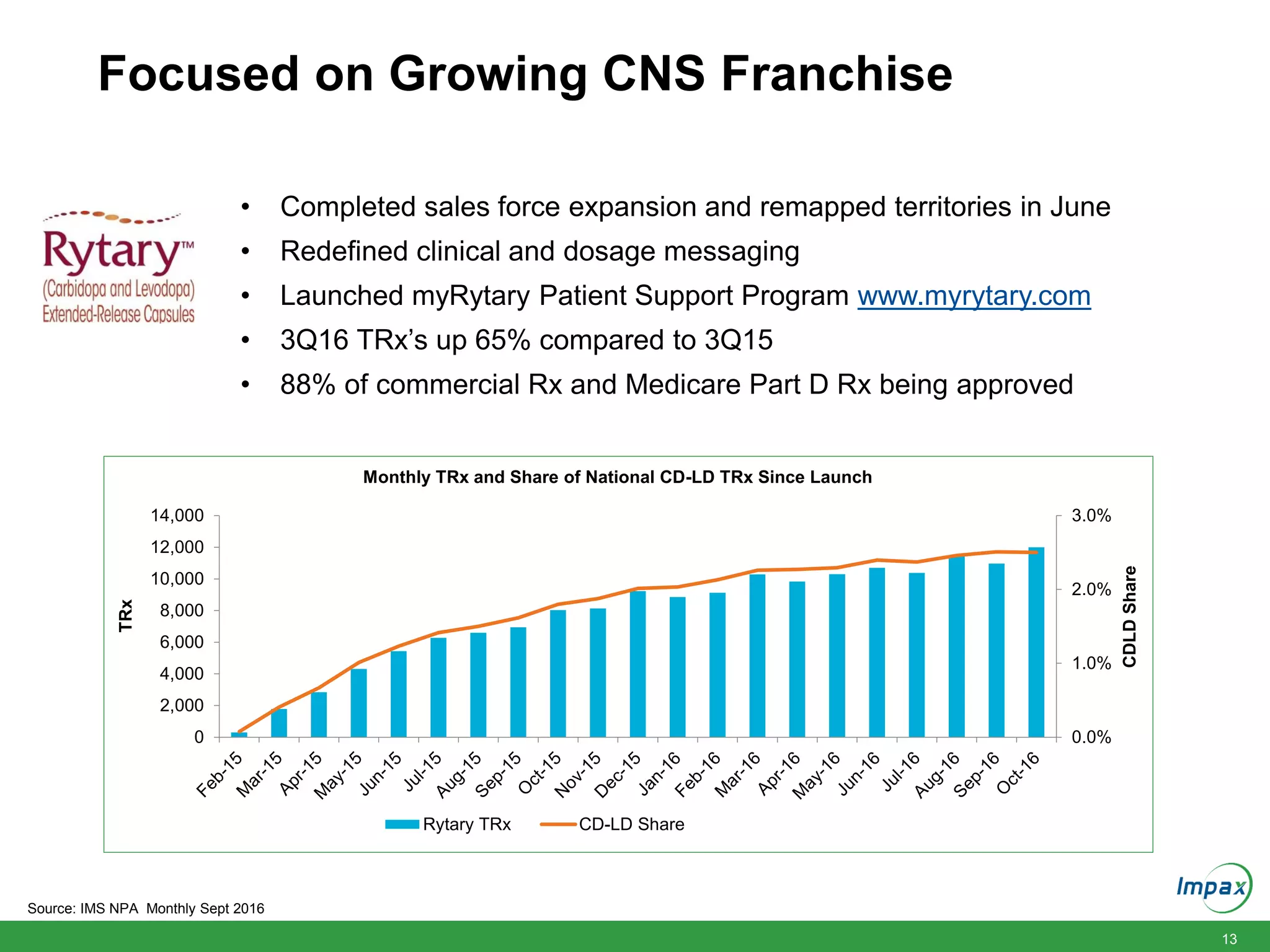 13
Focused on Growing CNS Franchise
0.0%
1.0%
2.0%
3.0%
0
2,000
4,000
6,000
8,000
10,000
12,000
14,000
CDLDShare
TRx
Monthly TRx and Share of National CD-LD TRx Since Launch
Rytary TRx CD-LD Share
• Completed sales force expansion and remapped territories in June
• Redefined clinical and dosage messaging
• Launched myRytary Patient Support Program www.myrytary.com
• 3Q16 TRx’s up 65% compared to 3Q15
• 88% of commercial Rx and Medicare Part D Rx being approved
Source: IMS NPA Monthly Sept 2016
 